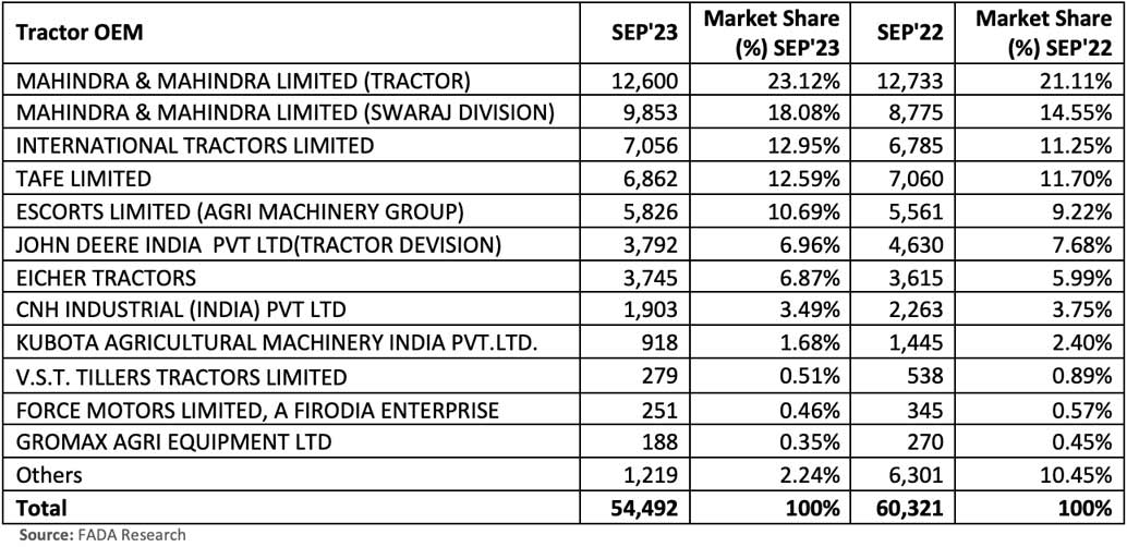 FADA-all-India-tractor-retail-data-Sep-2023