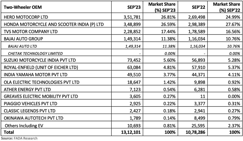 FADA-all-India-two-wheeler-retail-data-Sep-2023