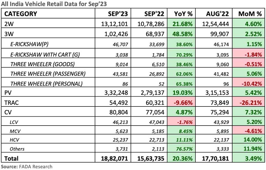 FADA-all-India-vehicle-retail-data-Sep-2023