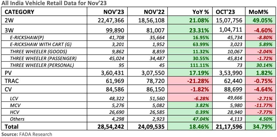 FADA-all-India-vehicle-retail-data-Nov-2023