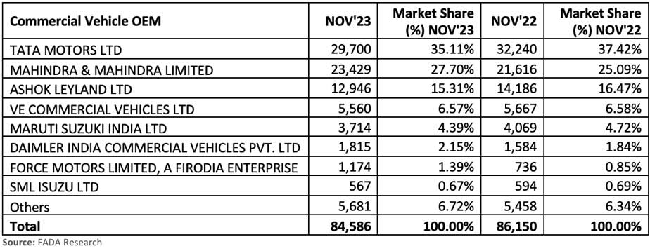 FADA-commercial-vehicle-retail-data-Nov-2023