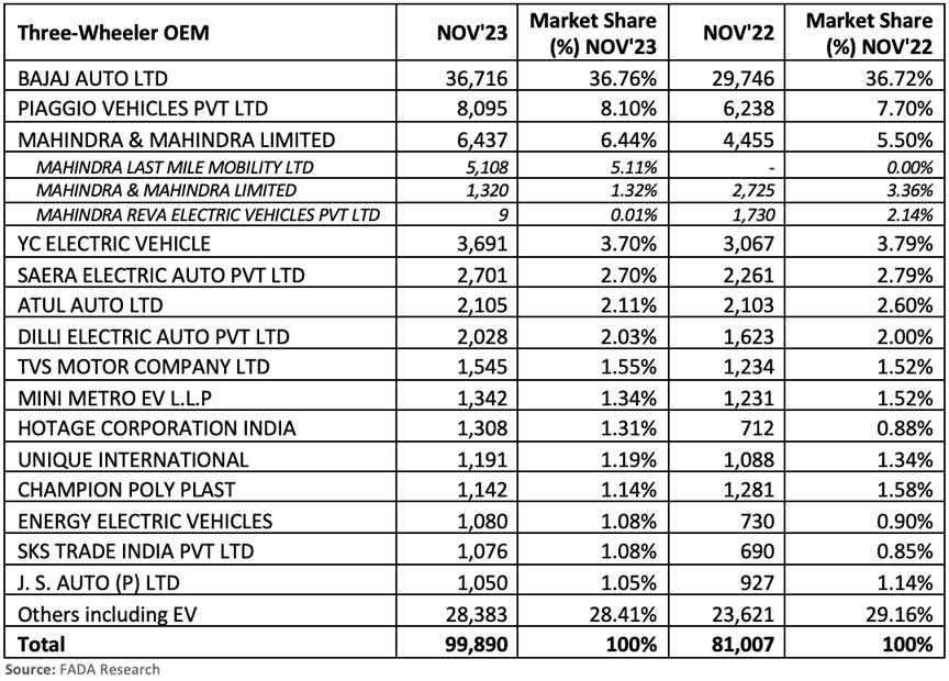 FADA-three-wheeler-retail-data-Nov-2023