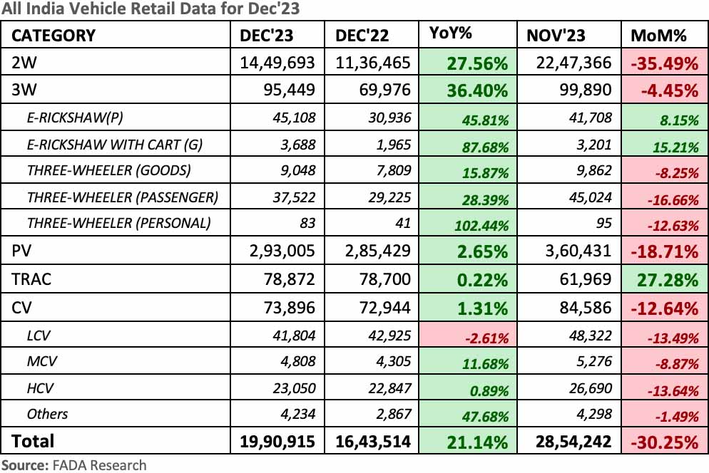 FADA-all-India-vehicle-retail-data-Dec-2023