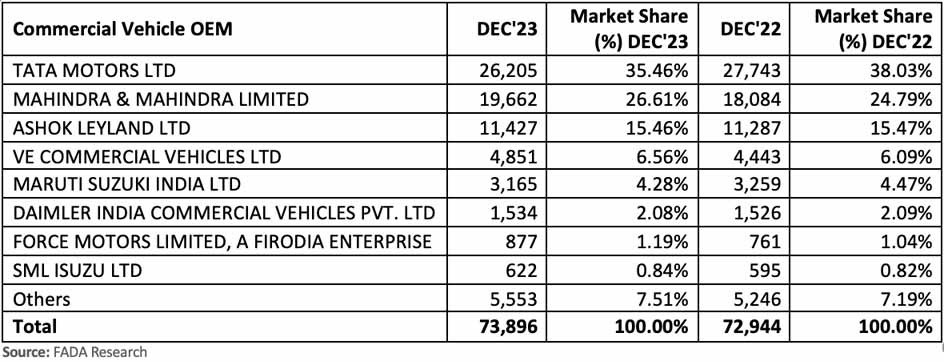 FADA-commercial-vehicle-retail-data-Dec-2023