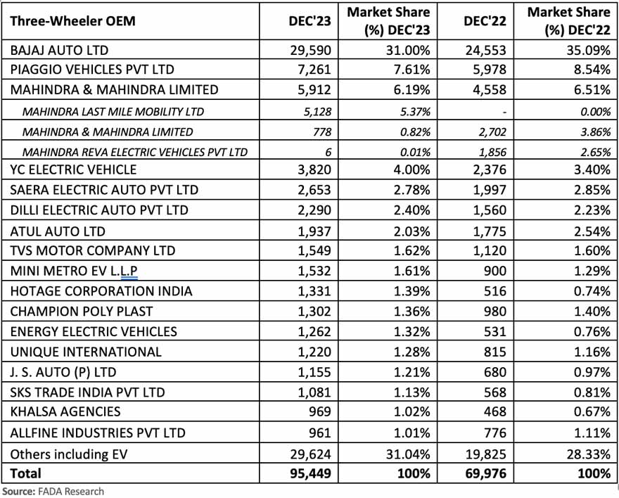 FADA-three-wheeler-retail-data-Dec-2023