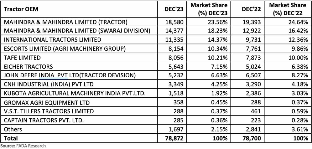 FADA-tractor-retail-data-Dec-2023